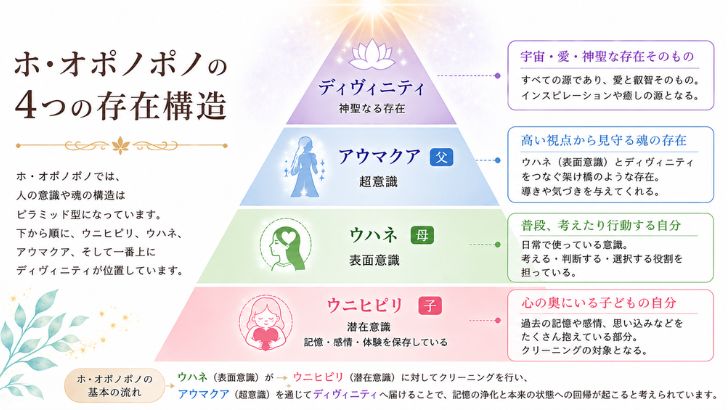 ホオポノポノの四つの構造(ピラミッド)